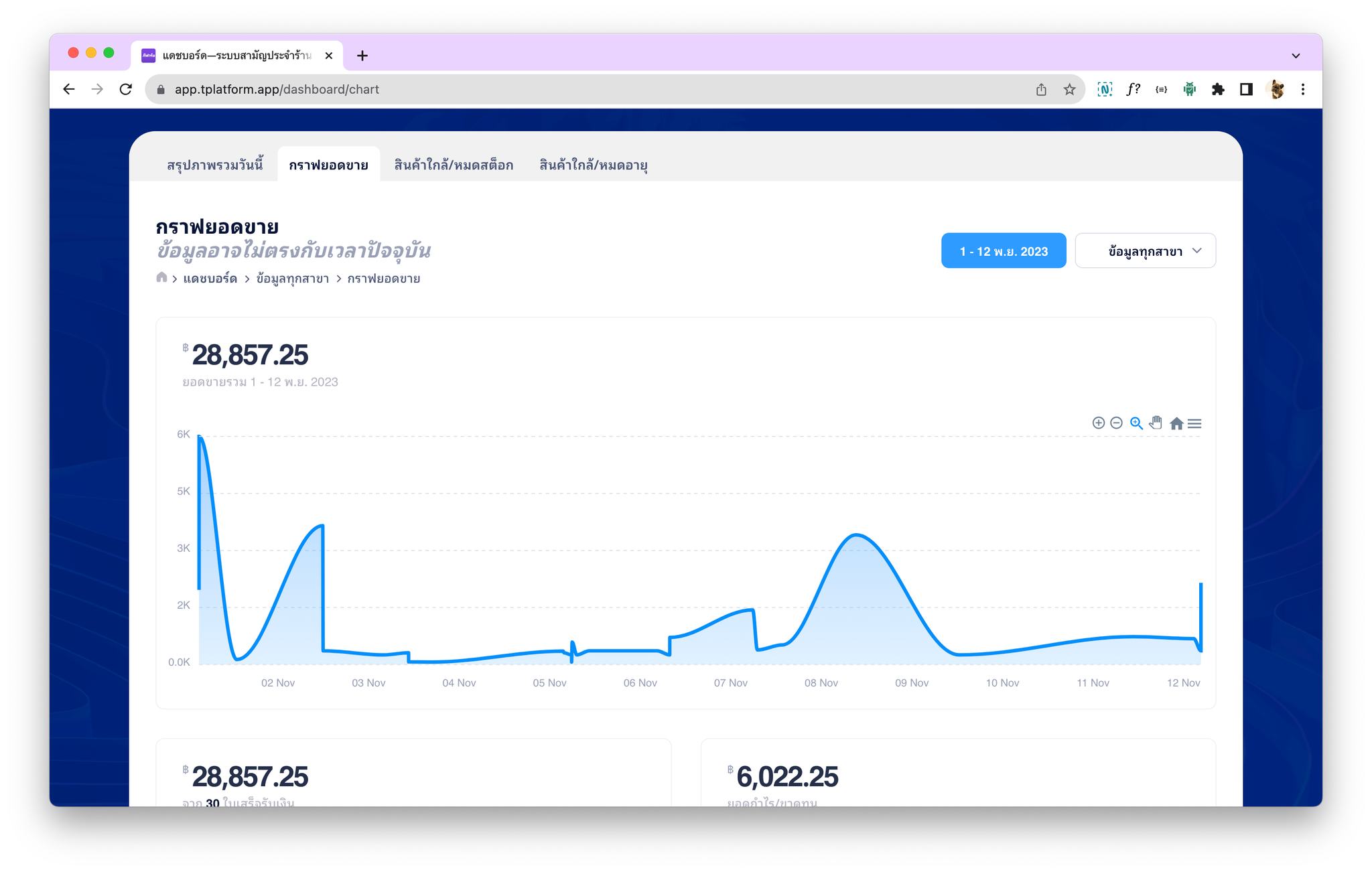 กราฟยอดขาย